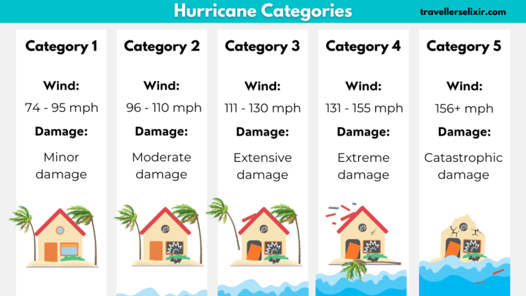 When Is Hurricane Season In St Lucia?