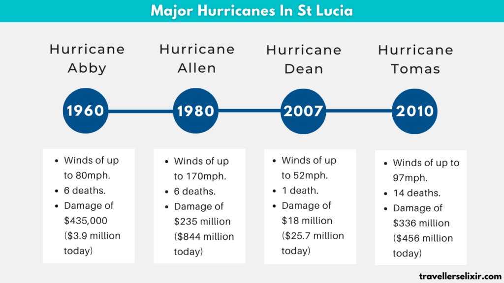 St Lucia hurricane history