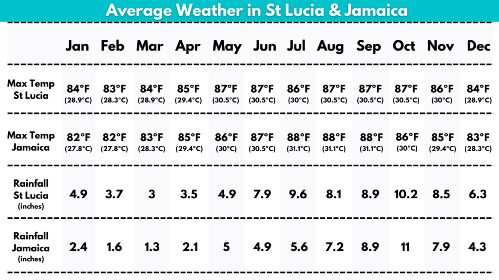 Average weather in St Lucia and Jamaica.