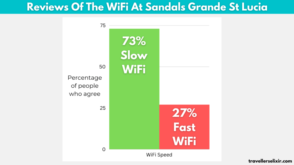 Bar chart showing percentage of people who thought the WiFi at Sandals Grande St Lucia was fast and slow.