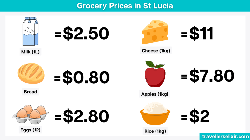 Infographic showing average St Lucia grocery store prices.