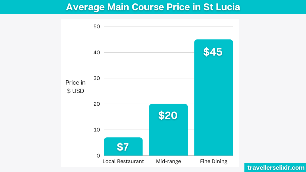 Bar chart showing how much an average main course costs in St Lucia.