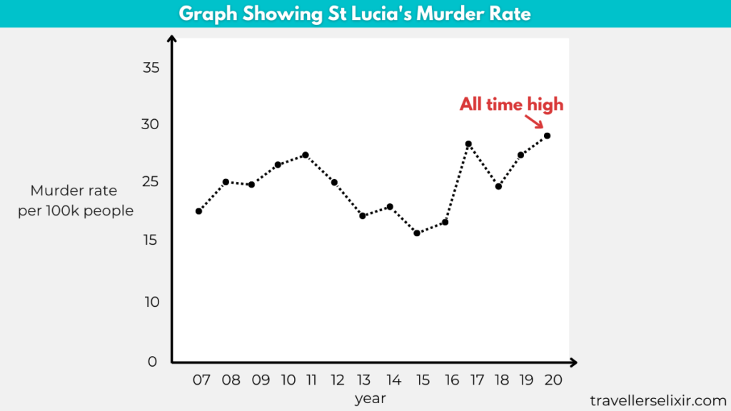 Graph showing St Lucia's murder rate over the years.