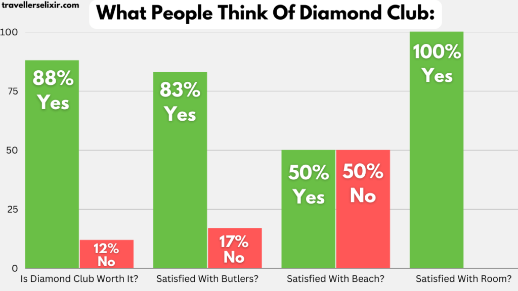 Bar chart showing what people think of the Diamond Club.