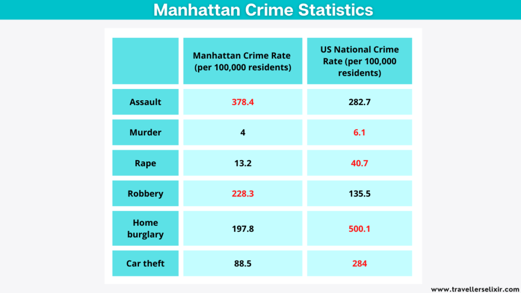 Manhattan crime statistics which shows crime rate per 100,000 people for various crimes compared to the US crime rate as a whole.