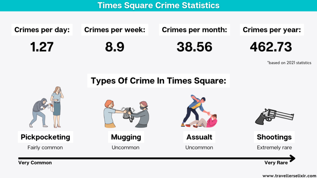 Graphic giving an overview of Times Square's crime statistics and the types of crimes that occur in Times Square.