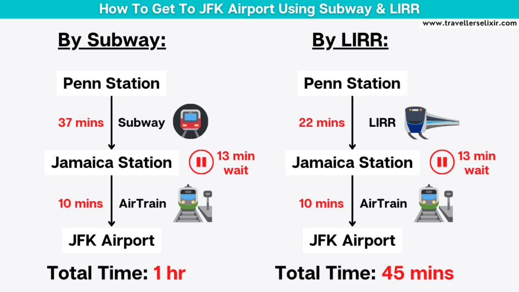 Graphic showing how to get to JFK Airport via the subway and the LIRR.
