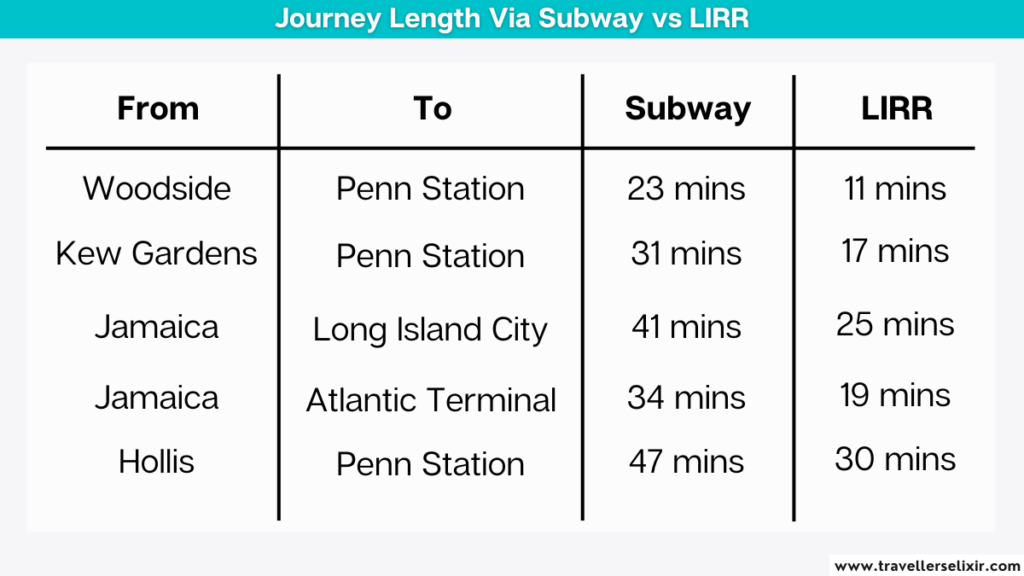 Graphic showing the journey time from various starting and ending points in New York using either the subway or the LIRR.