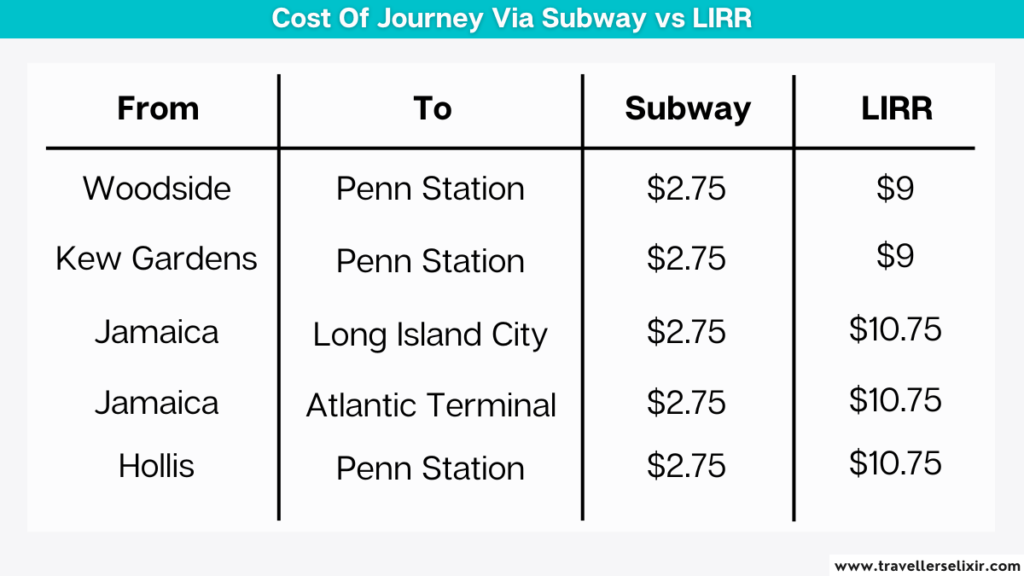 Graphic showing the fare from various starting and ending points in New York using either the subway or the LIRR.