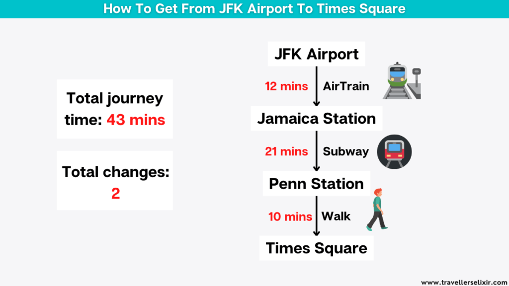 How to get from JFK Airport to Times Square.