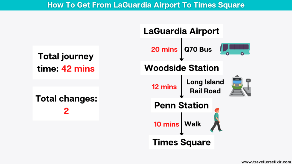How to get from LaGuardia Airport to Times Square.