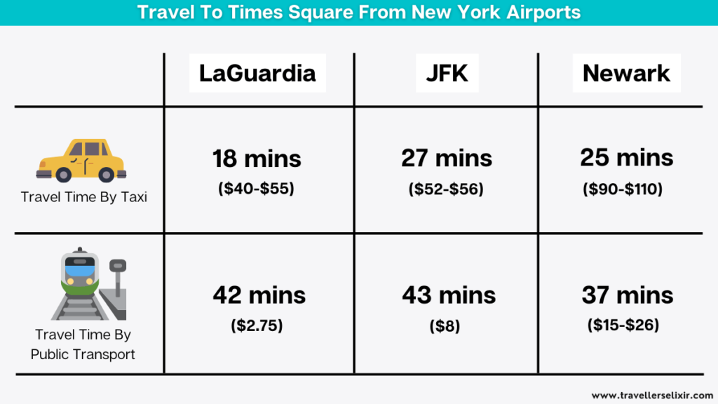 Chart showing the cost and travel time to Times Square from each New York airport.