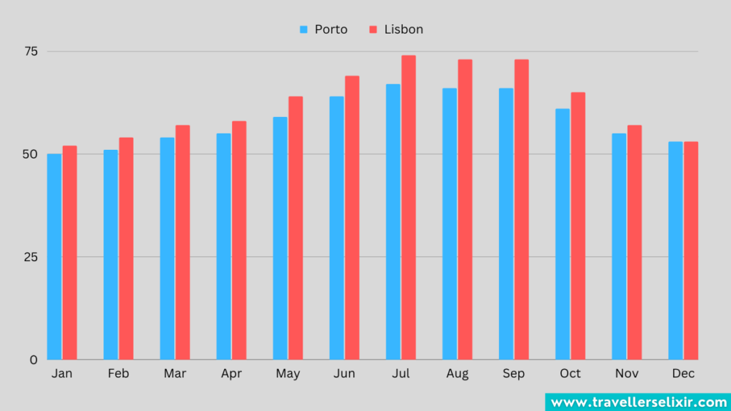 Bar chart showing the average temperature each month in Porto and Lisbon.