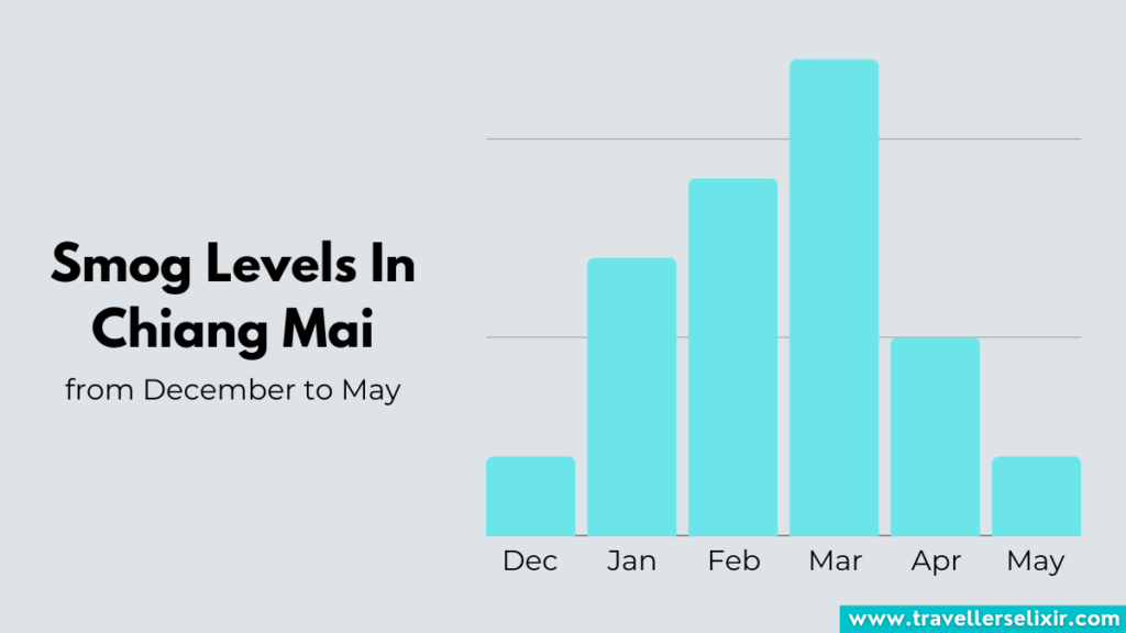 Graph showing the smog levels in Chiang Mai from December until May.