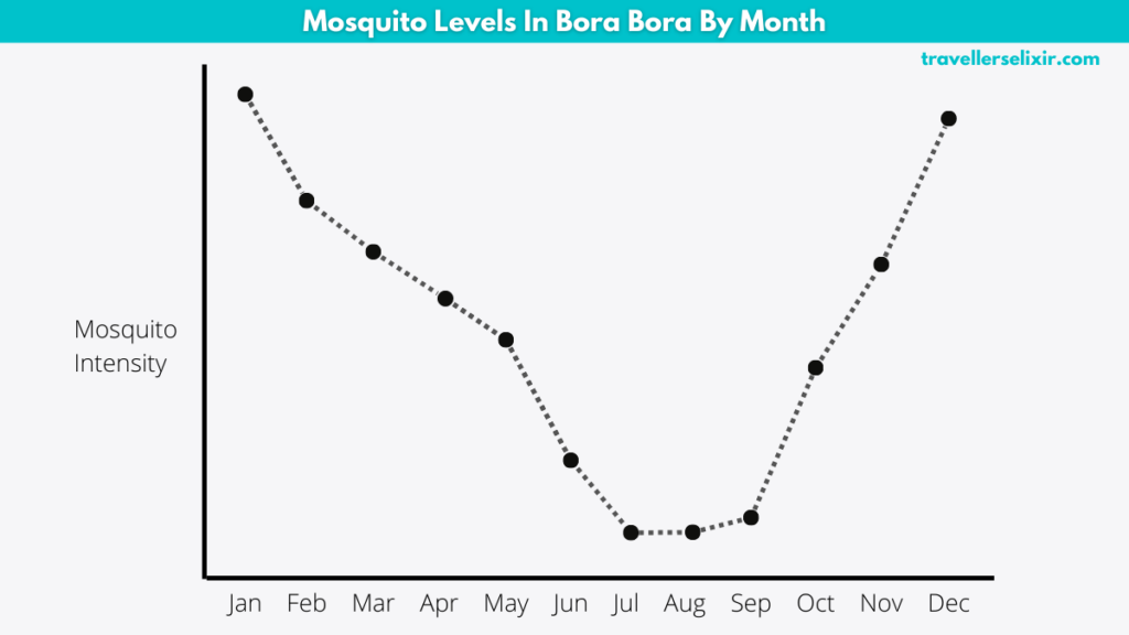 Graph showing mosquito intensity throughout the year in Bora Bora.