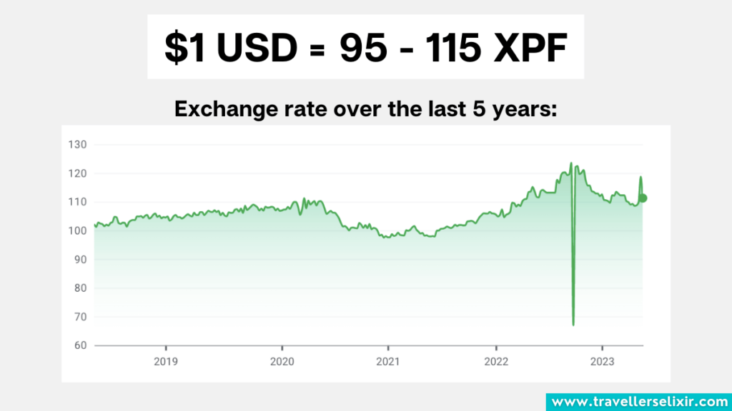 Exchange rate graph